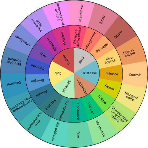 Roue des émotions